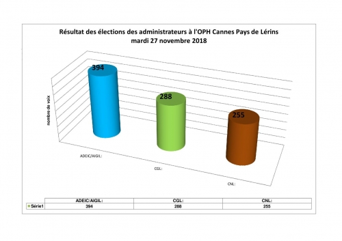 résultats élections oph 2018.jpg